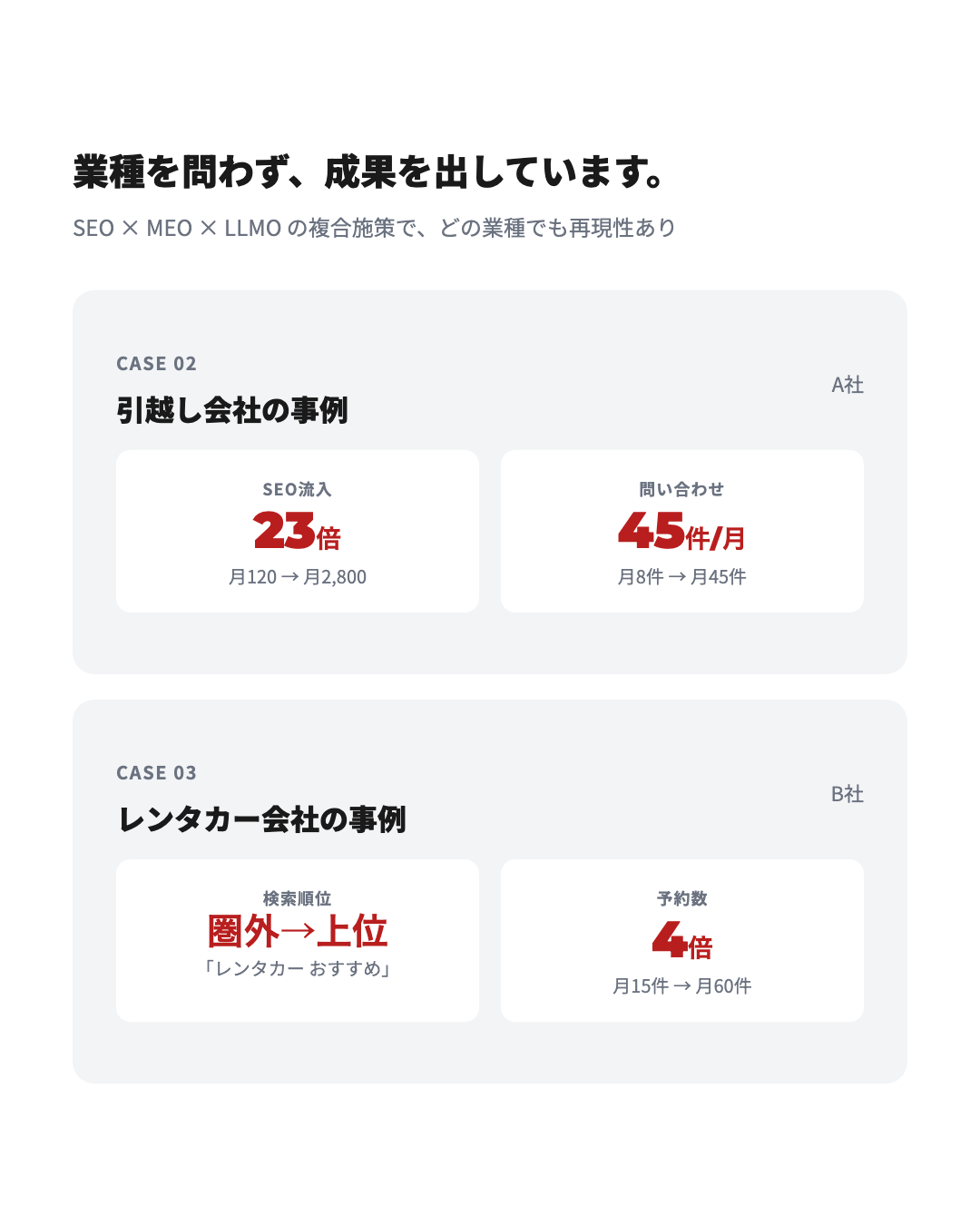 美容クリニックの事例 - ROAS 28.2倍