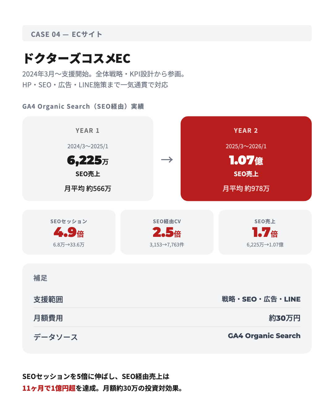 業種を問わず成果を出しています