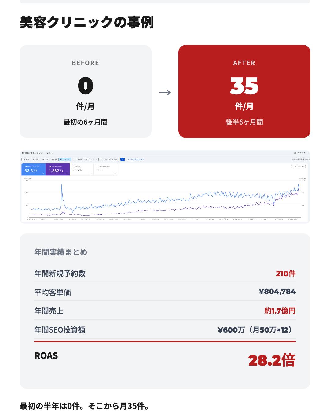 池袋の美容クリニック - 売上3.1倍